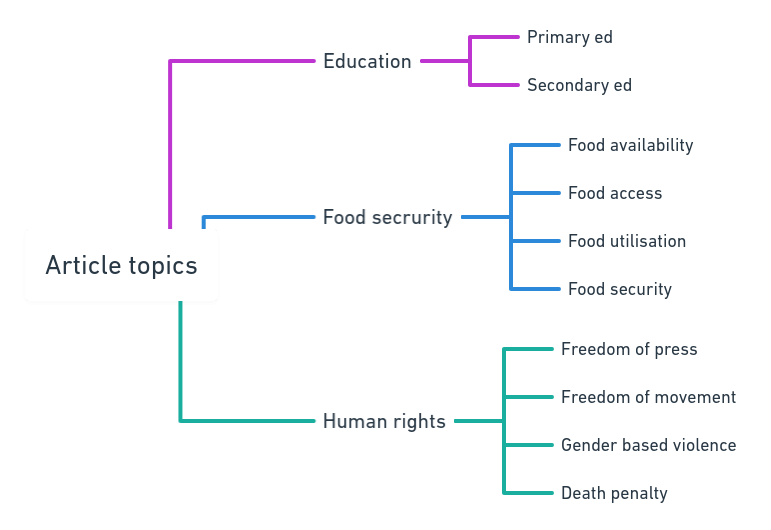 An image depicting the heirarchical structure of a Drupal taxonomy vocabulary