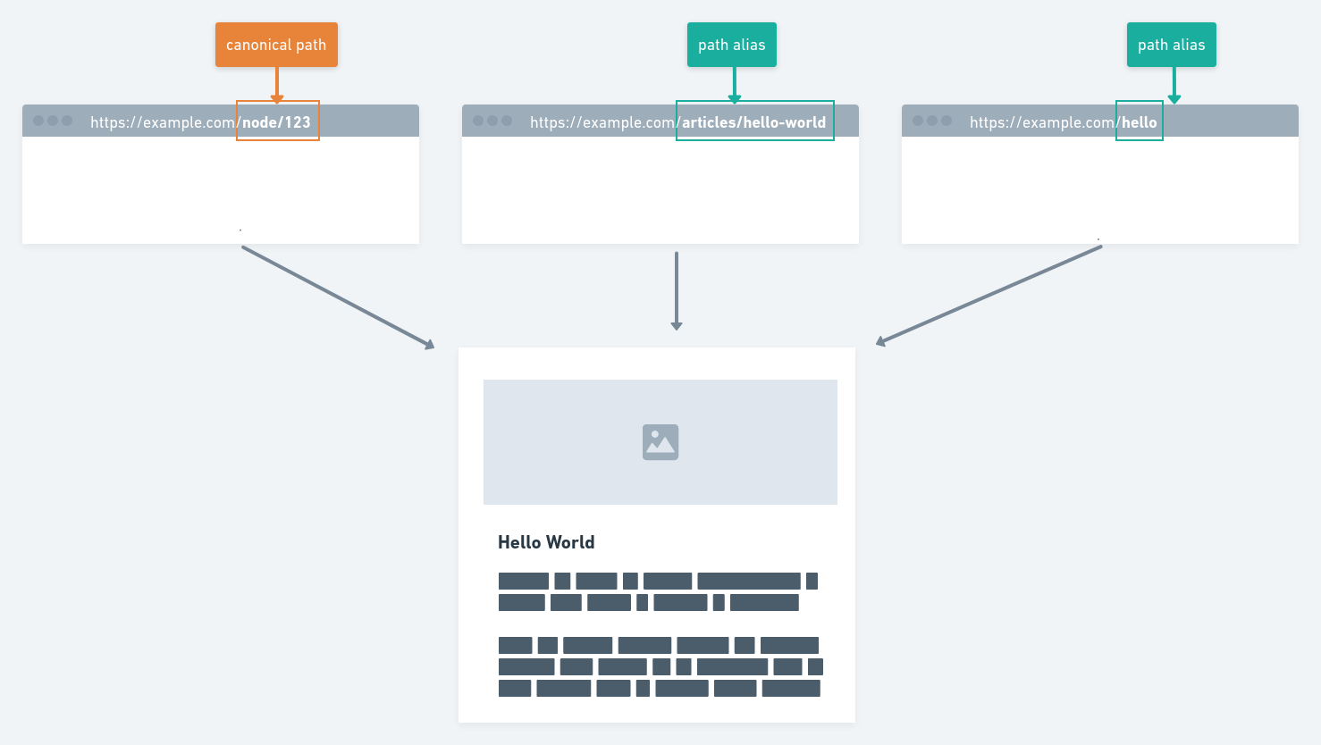 A diagram representing multiple aliases for the same URL