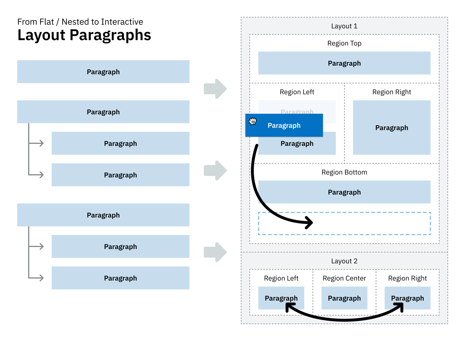 An image showing the funtionality of the Layout Paragraphs Drupal module.
