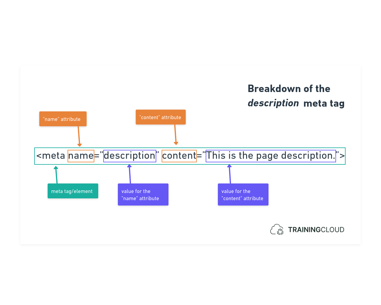An image showing the breakdown of the structure of a meta-tag.