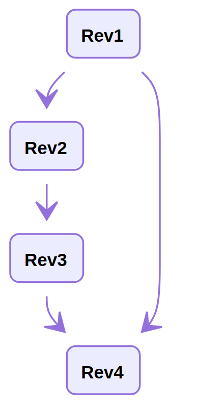 An image depicting the creation and transitions of revisions in Drupal.
