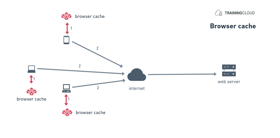 An diagram depicting the structure of a Browsers Cache.