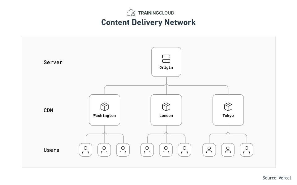 An image depicting the structure of Content Delivery Networks.