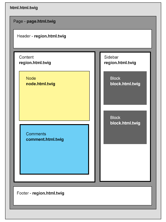 A diagram depicting regions in a Drupal theme.