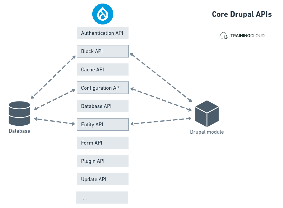 A diagram explaining Drupals core APIs.