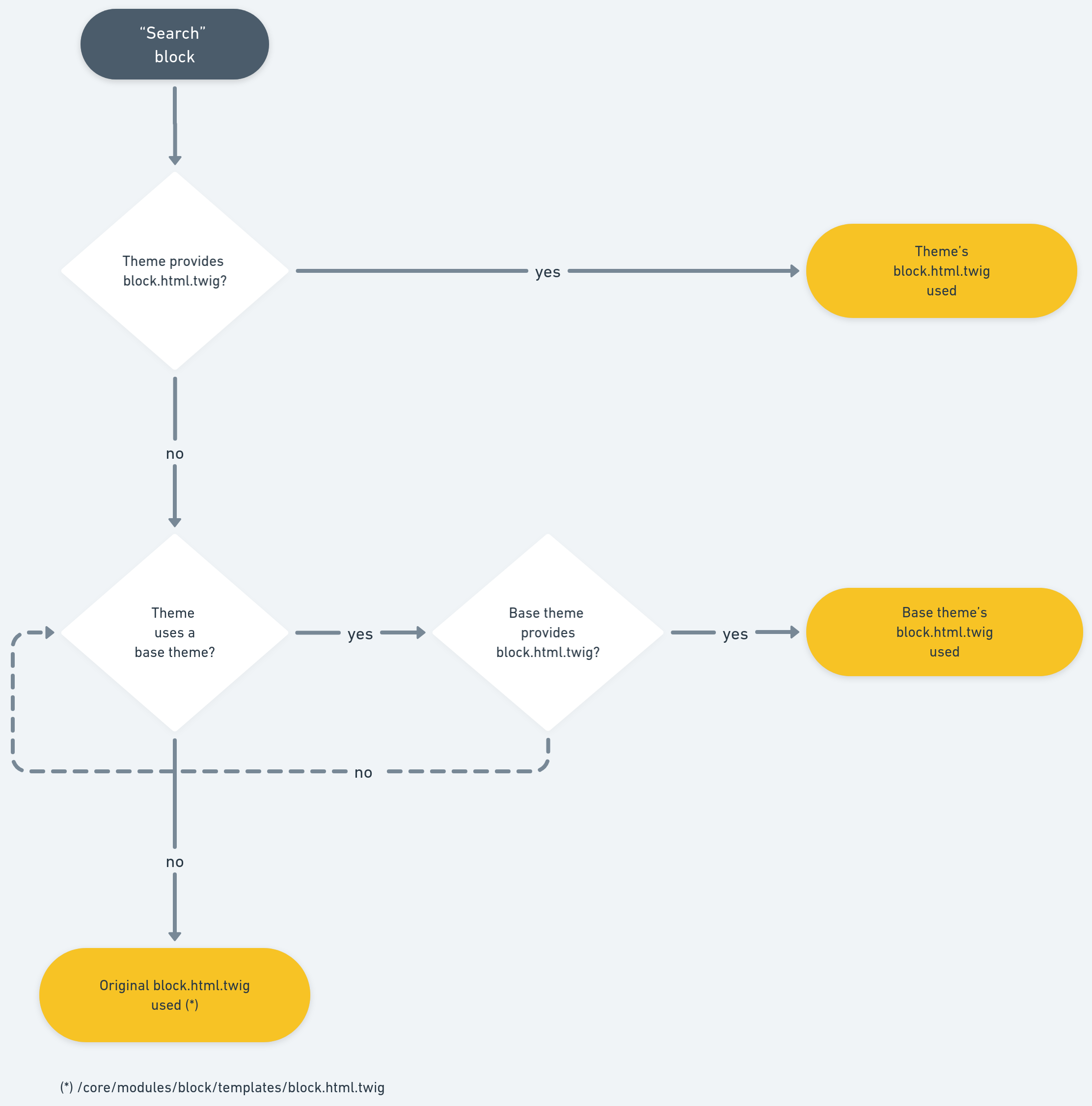 A diagram of a simplified version of Drupal's decision process to select a template file. 