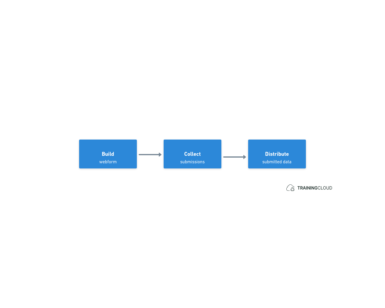 A diagram explaining the webform sumission workflow.