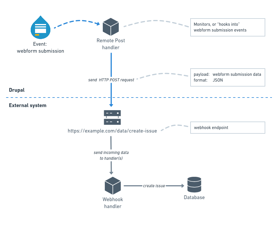 A diagram explaining how webform remote post handlers work.
