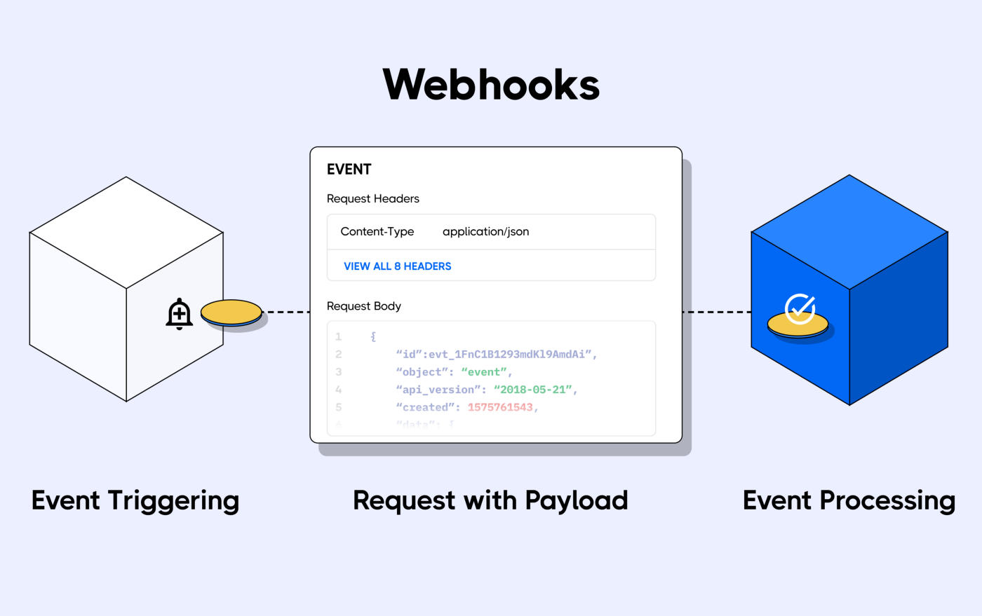 A diagran explaining how webhooks work.