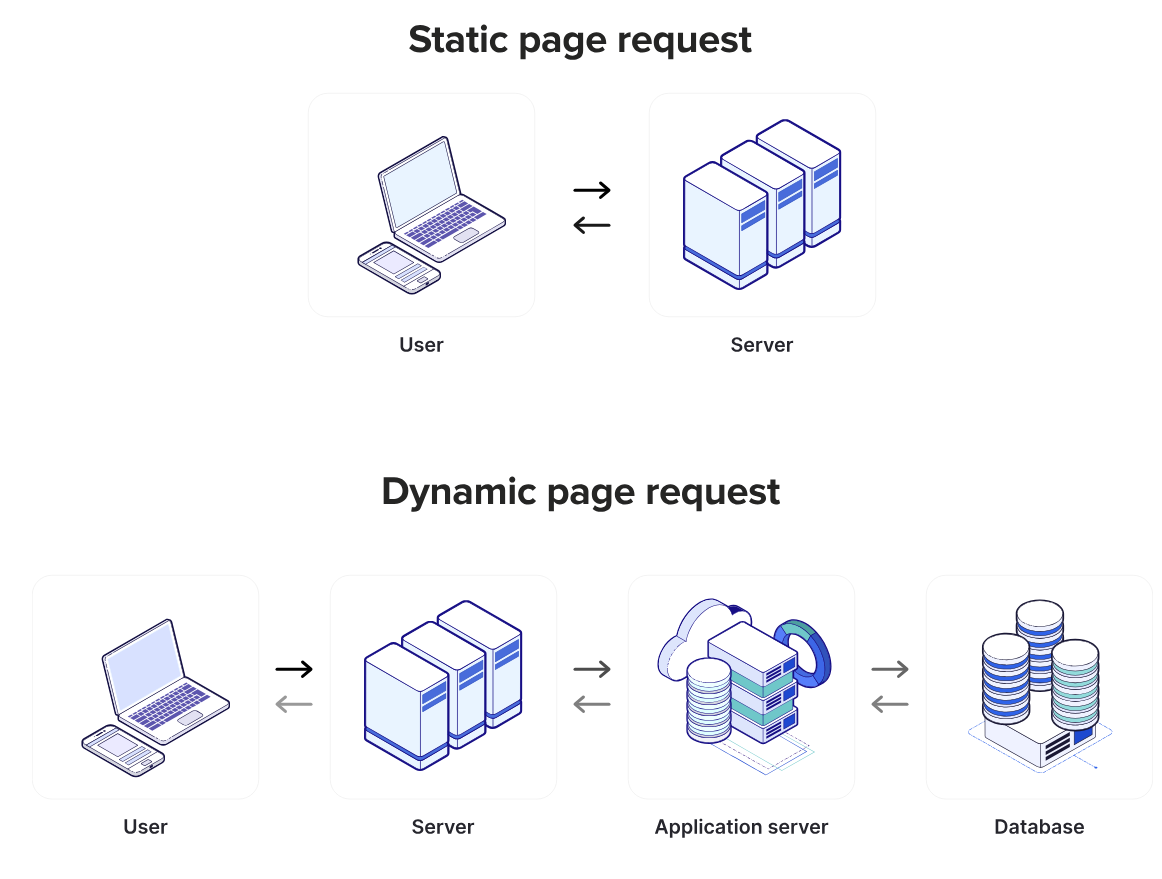 Static vs Dynamic site