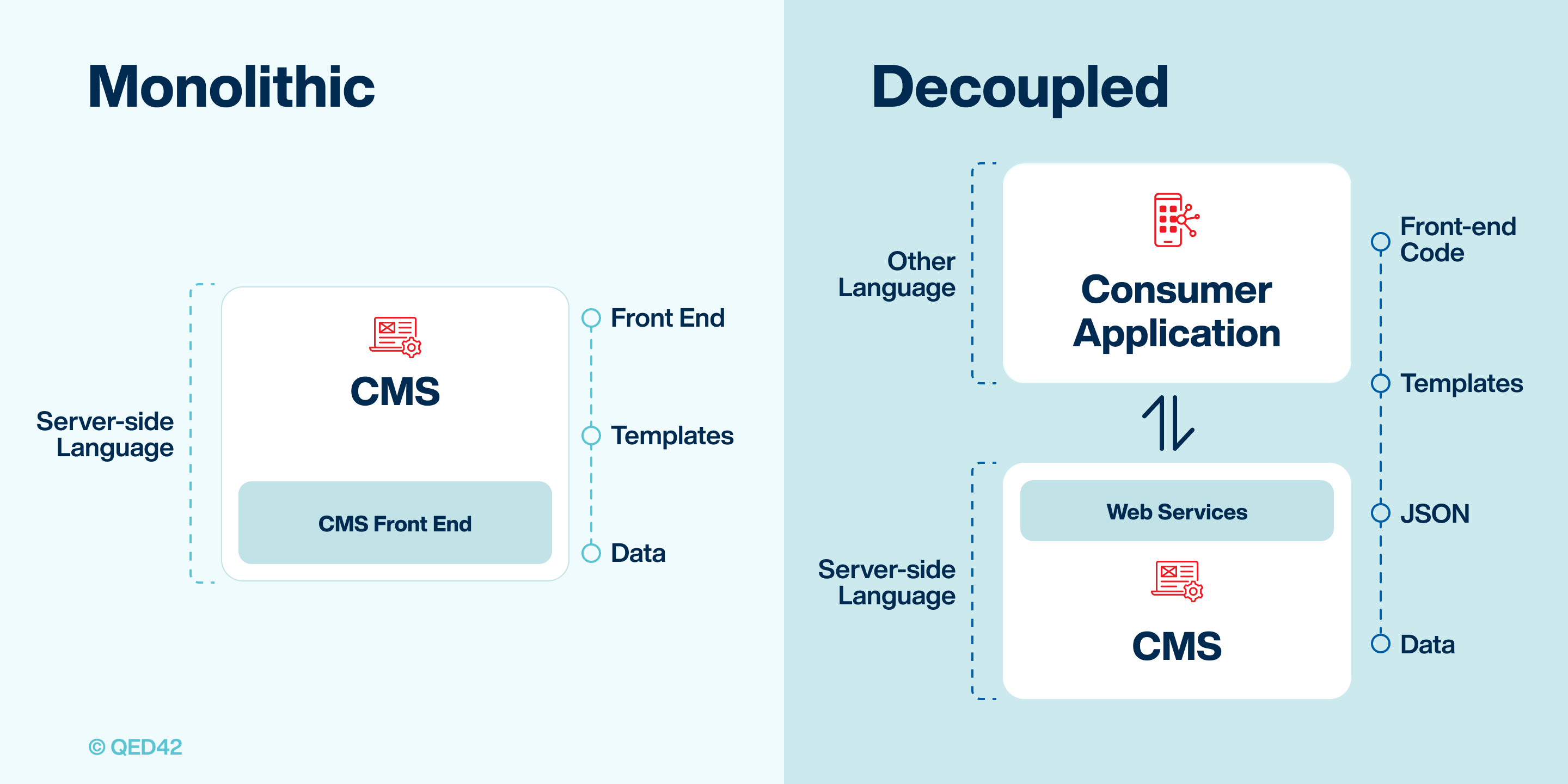 Diagram: Coupled (single application manages content and generates frontend code) vs Decoupled architecture (stand-alone front-end layer communicates back and forth with back-end CMS via JavaScript and JSON)