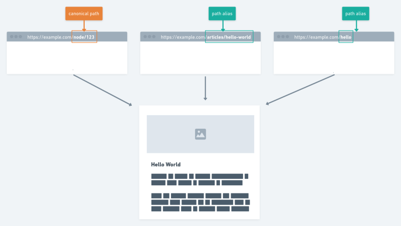 A diagram representing multiple aliases for the same URL