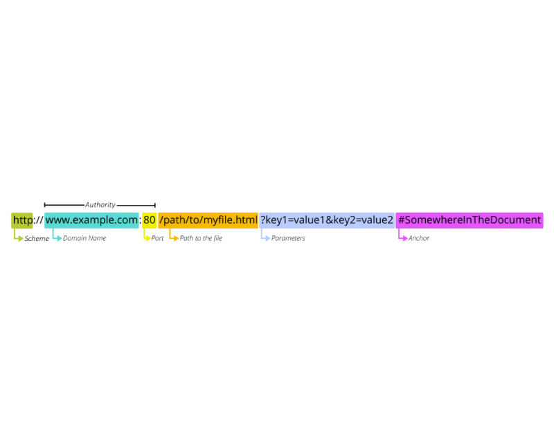 An image explaining the anatomy of a URL.