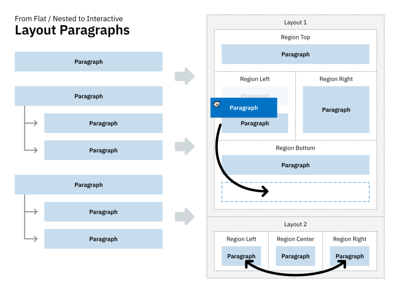 An image showing the funtionality of the Layout Paragraphs Drupal module.