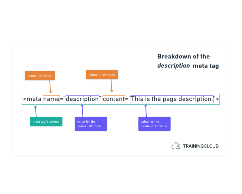 An image showing the breakdown of the structure of a meta-tag.