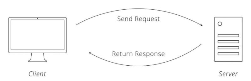 Request - Response cycle.