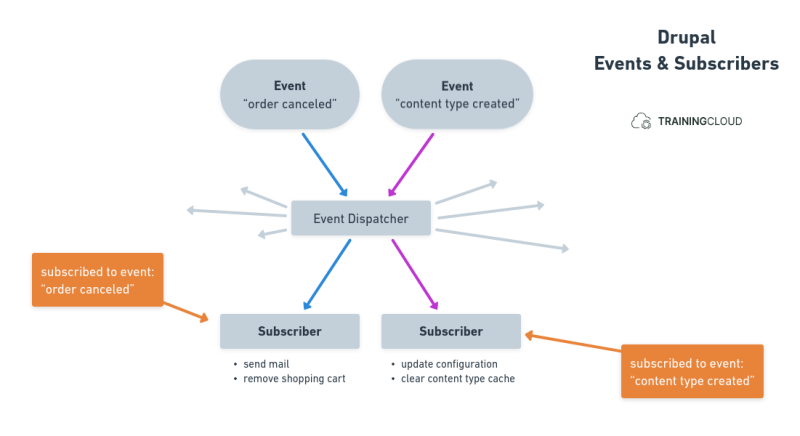 An image explaining the structure and functionality of Drupal events and subscribers.