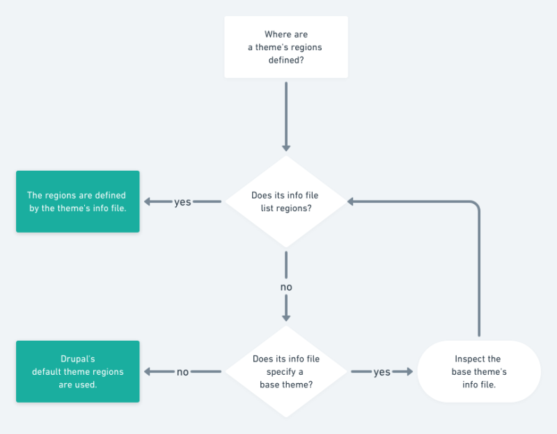 A diagram explaining Drupal theme inheritance.