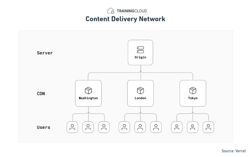 An image depicting the structure of Content Delivery Networks.