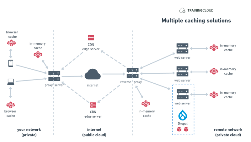 A diagram depicting multiple caching solutions working together.