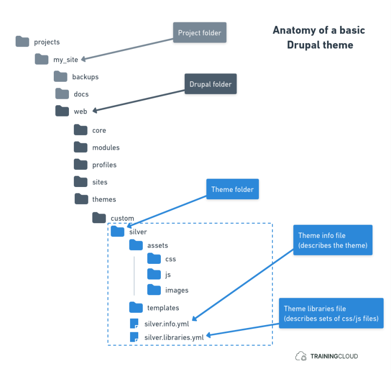 A diagram explaining the directory structure of a Drupal theme.