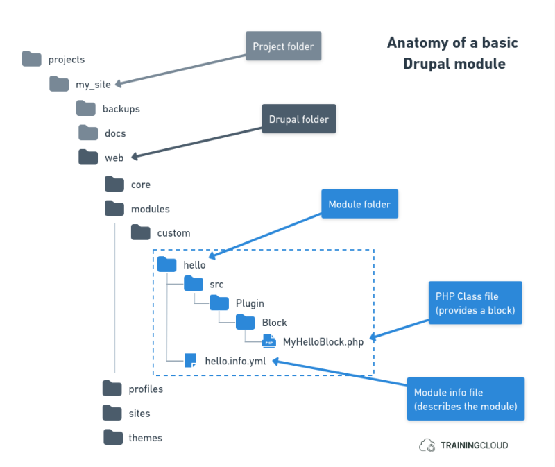 A diagram explaining the anatomy of a basic Drupal module.