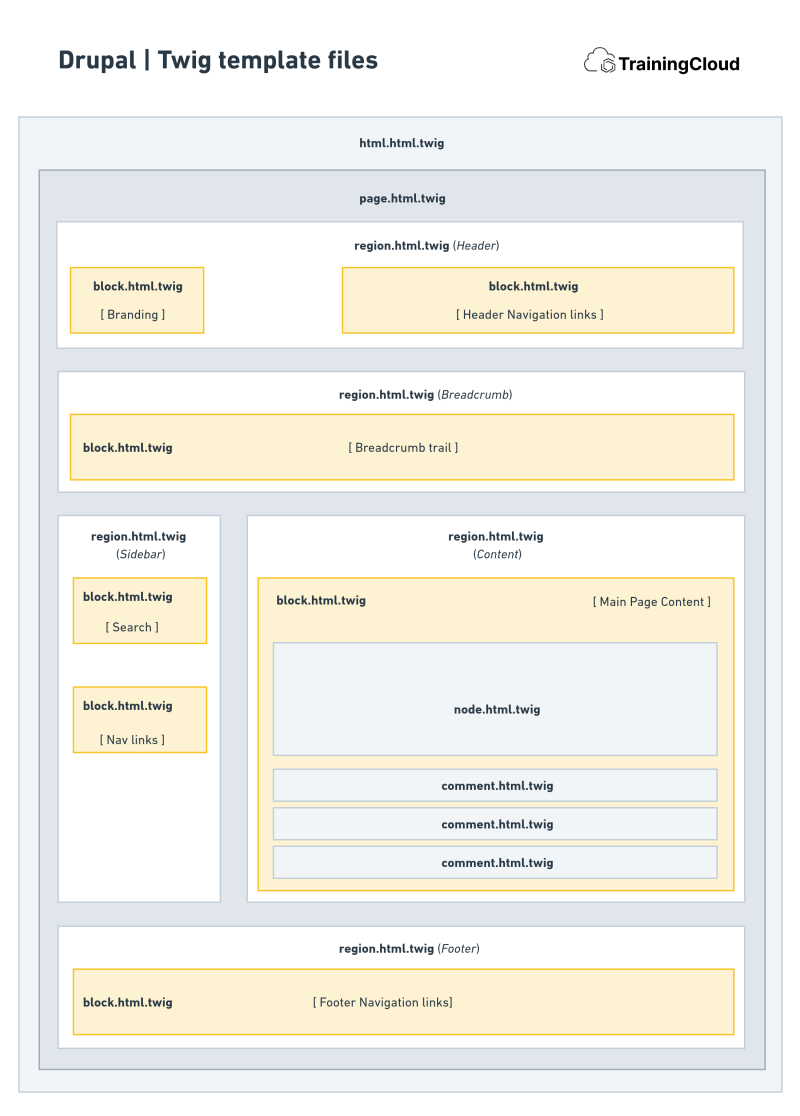 A diagram explaining the Drupal twig templates files for page regions