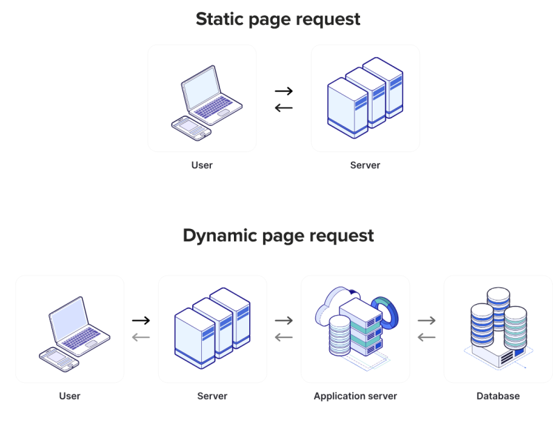 Static vs Dynamic site