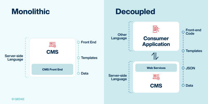Diagram: Coupled (single application manages content and generates frontend code) vs Decoupled architecture (stand-alone front-end layer communicates back and forth with back-end CMS via JavaScript and JSON)